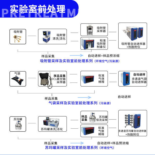 環(huán)控實(shí)驗(yàn)室前處理